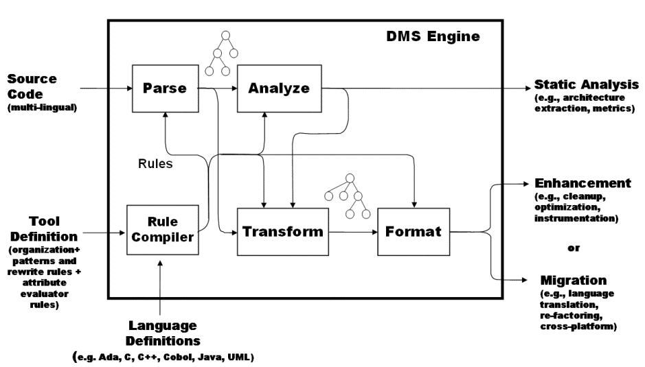 Figure 1: DMS is a multi-lingual, generalized compiler technology that supports static analysis, code enhancement, and cross-platform migration of source code
							